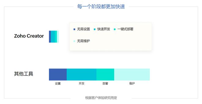 低代码开发全解析：技术概念与竞争优势(图6)