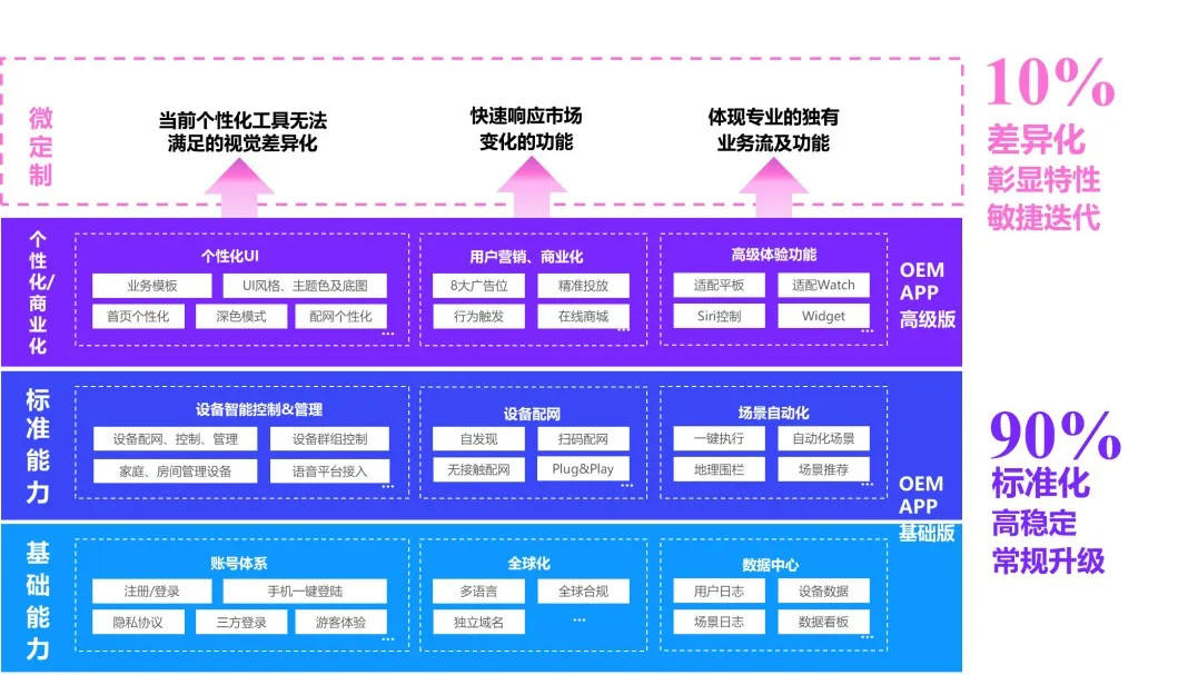 涂鸦App微定制开发方案绝了！创意卡片化迭代灵活、完美解决升级导致的成本问题！(图2)