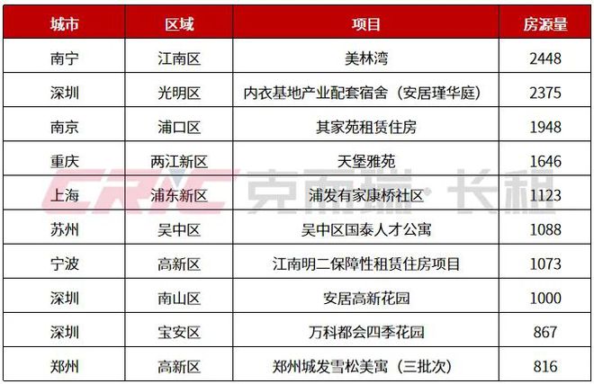 2024Q4 中国住房租赁地方国企品牌传播力榜(图5)