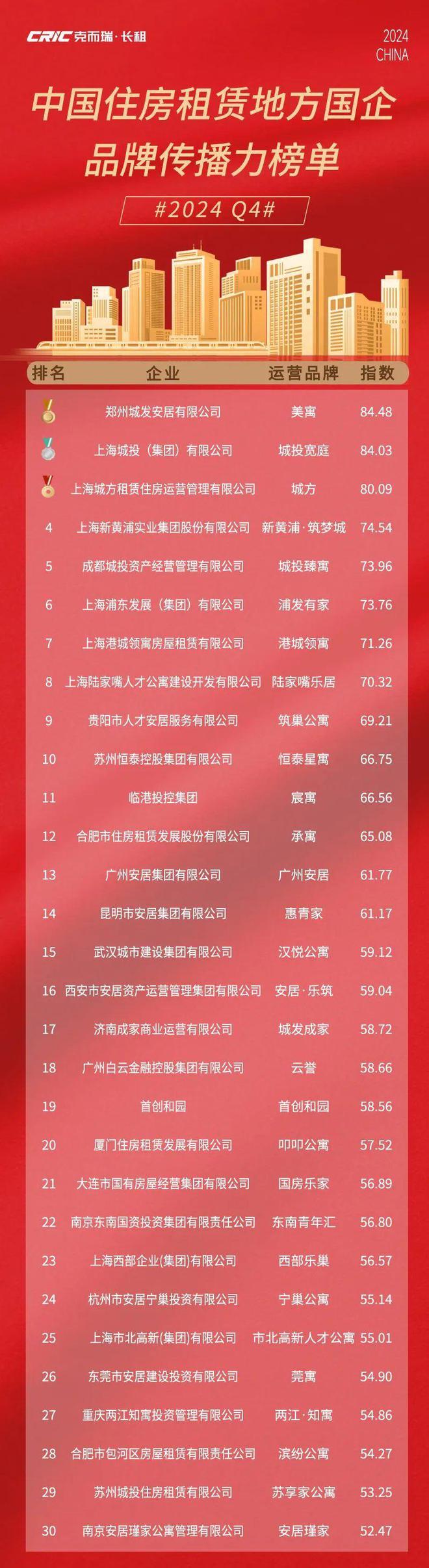 2024Q4 中国住房租赁地方国企品牌传播力榜(图6)