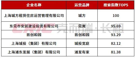 2024Q4 中国住房租赁地方国企品牌传播力榜(图10)