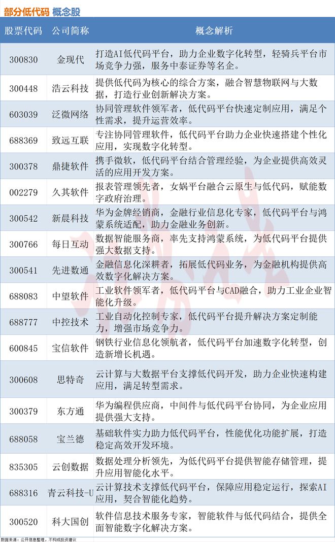 AI编程进入应用时代低代码相关概念股梳理（附股）(图1)