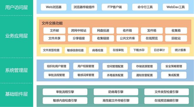 【一文详解】企业不可错过的一款内外网文件交换系统(图3)