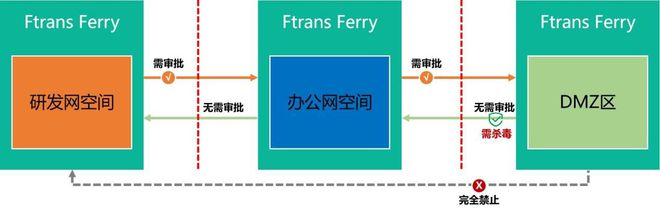 【一文详解】企业不可错过的一款内外网文件交换系统(图5)
