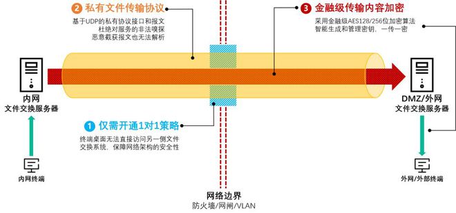 【一文详解】企业不可错过的一款内外网文件交换系统(图4)