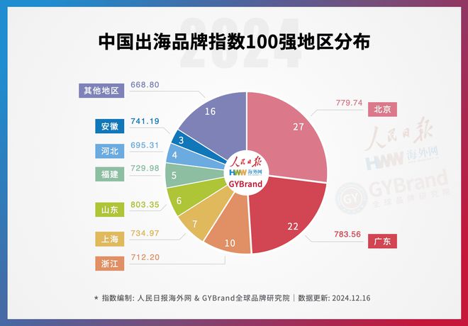 企业出海风向标！2024年度中国出海品牌百强指数报告榜单重磅发布(图6)