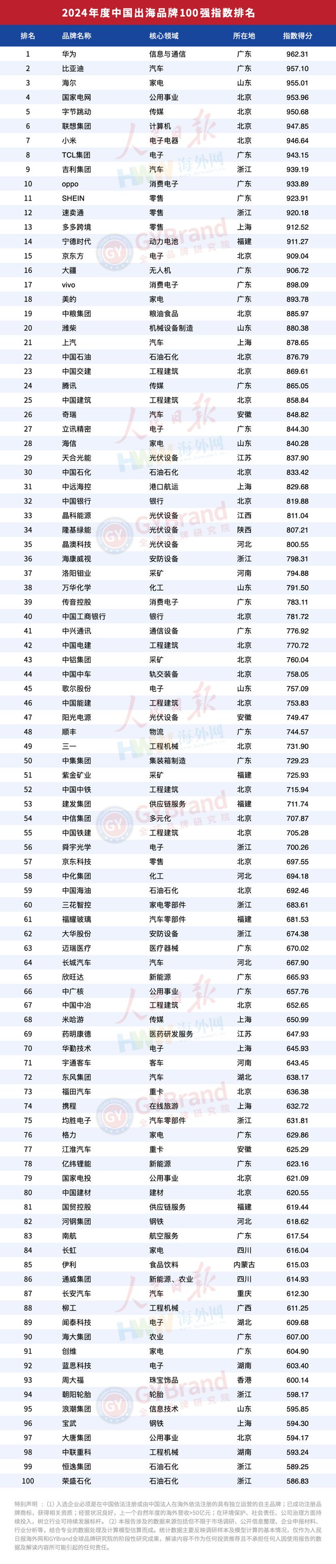 企业出海风向标！2024年度中国出海品牌百强指数报告榜单重磅发布(图9)
