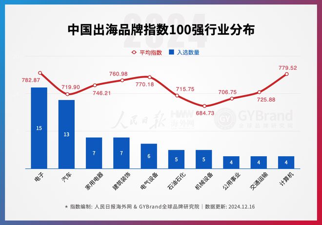 企业出海风向标！2024年度中国出海品牌百强指数报告榜单重磅发布(图8)