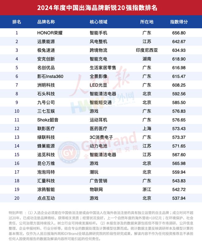 企业出海风向标！2024年度中国出海品牌百强指数报告榜单重磅发布(图10)