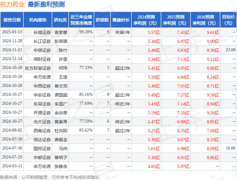 佐力药业：2月21日组织现场参观活动包括知名机构聚鸣投资盘京投资的多家机构参与(图1)